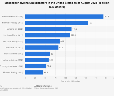 Most Expensive Natural Disasters in the U.S.