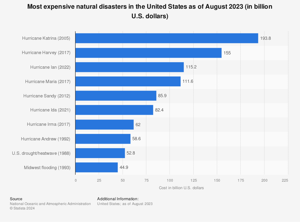Most Expensive Natural Disasters in the U.S.